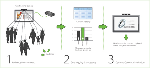 dZine audience Measurement